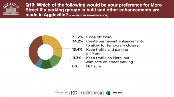 Aggieville Survey Results